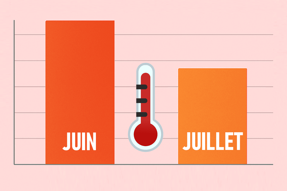 Cette année, juillet a été moins chaud que juin !