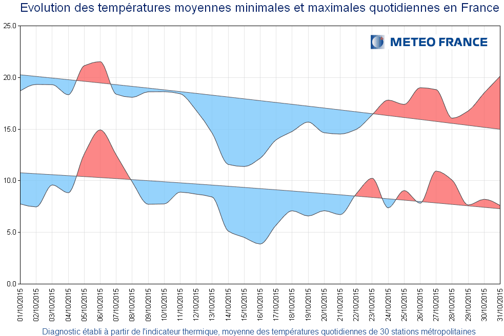 Image d'illustration pour Bilan d'octobre 2015 : frais, souvent sec et inégalement ensoleillé