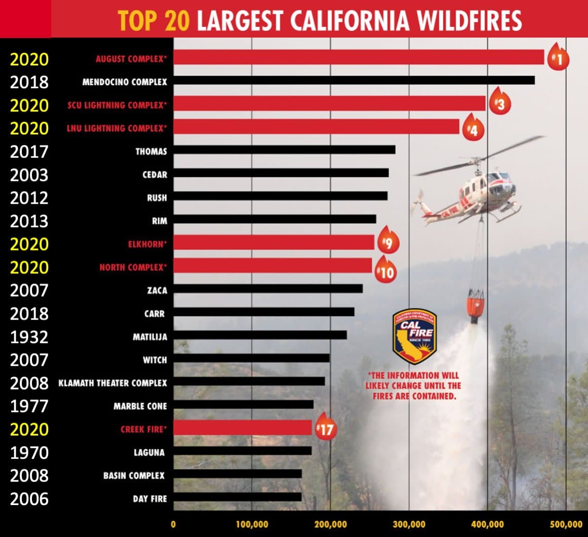 Image d'illustration pour Incendies en Californie : Une situation exceptionnelle