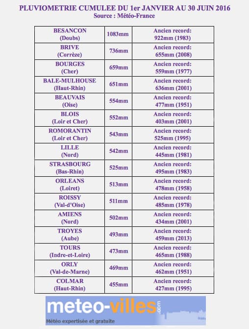 Image d'illustration pour Records de pluie pour la première moitié de l'année 2016
