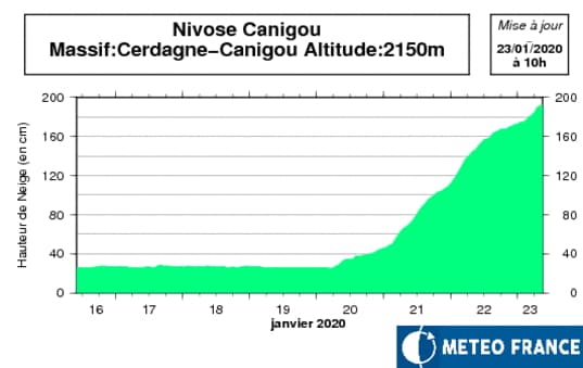 Image d'illustration pour Neige, pluies et crues : bilan des intempéries dans le Roussillon