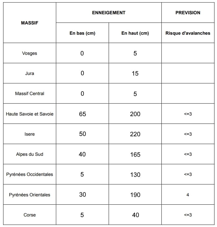 Image d'illustration pour Enneigement en montagne : des inégalités et de la neige en vue !