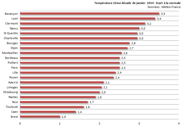 Image d'illustration pour Bilan de la seconde décade de janvier sur 22 régions françaises
