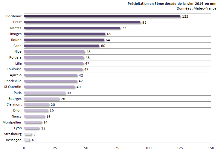 Image d'illustration pour Bilan de la troisième décade de janvier sur 22 régions françaises