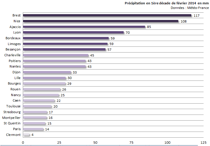 Image d'illustration pour Bilan de la première décade de février sur 22 régions françaises