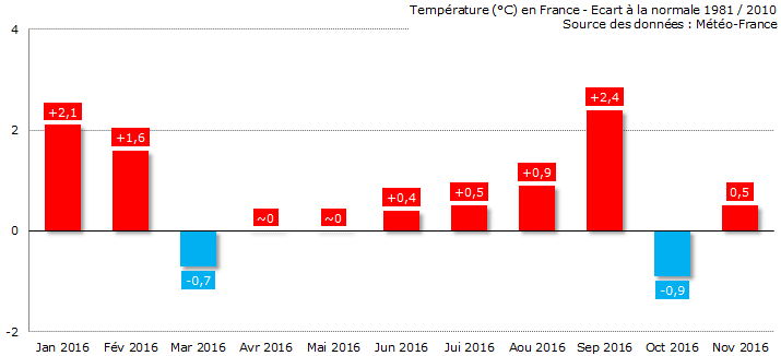 Image d'illustration pour Vers une année 2016 douce mais sans record en France