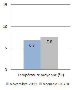 Image d'illustration pour Météo Lyon : bilan rapide de novembre 2013