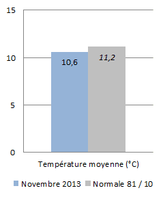 Image d'illustration pour Météo Marseille : bilan rapide de novembre 2013