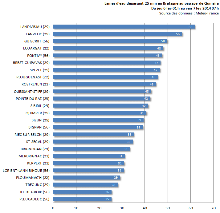 Image d'illustration pour Dépression Qumaira - vents forts - graves inondations en Bretagne