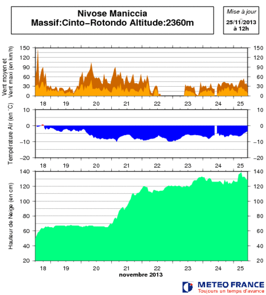 Image d'illustration pour Orages, fortes pluies et neige en Corse