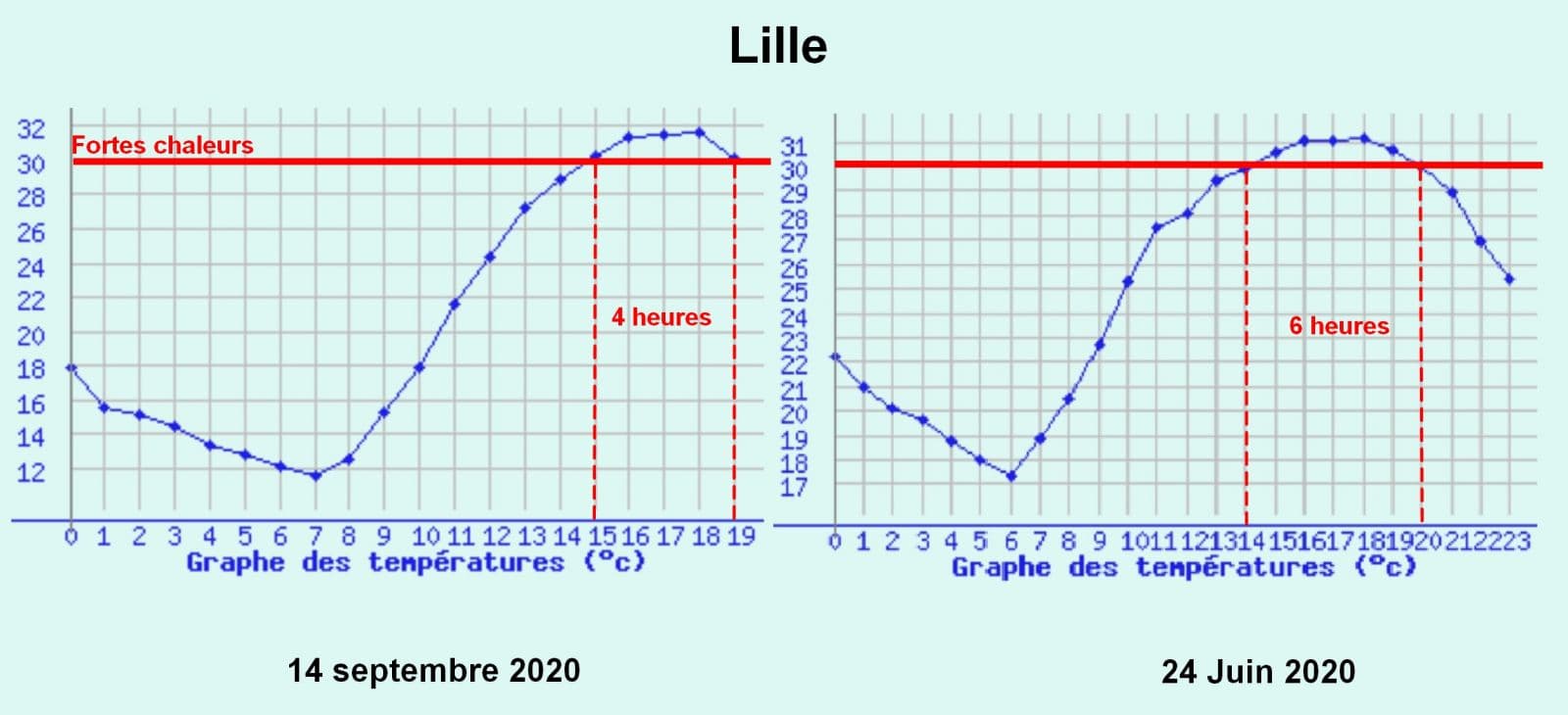 Image d'illustration pour Les vagues de chaleur sont-elles plus supportables en cette saison ?