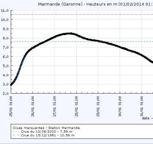 Image d'illustration pour Inondations majeures dans le Sud-Ouest du 24 janvier au 6 février