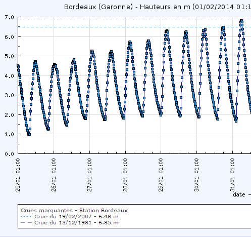 Image d'illustration pour Inondations majeures dans le Sud-Ouest du 24 janvier au 6 février