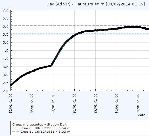 Image d'illustration pour Inondations majeures dans le Sud-Ouest du 24 janvier au 6 février