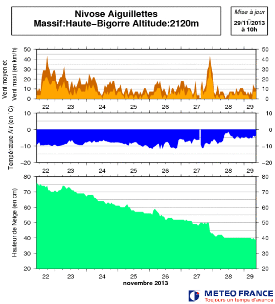 Image d'illustration pour Enneigement excellent dans les Pyrénées