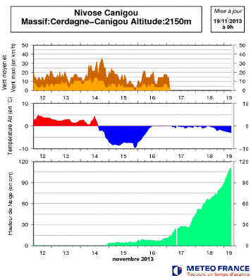 Image d'illustration pour Fortes chutes de neige vers les Pyrénées Orientales (Canigou - Cerdagne)