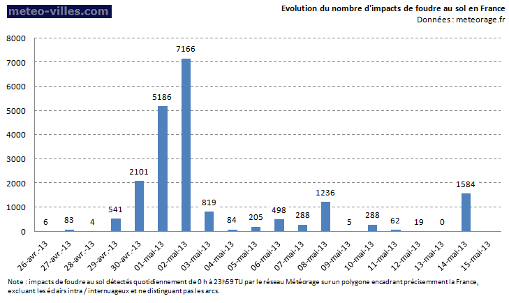 Image d'illustration pour Orages sur le Maghreb et l'Europe du Sud
