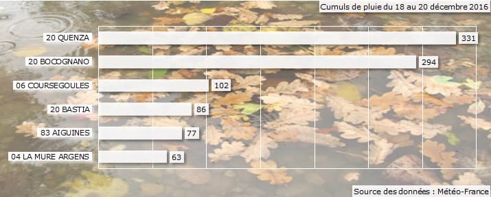 Image d'illustration pour Episode méditerranéen du 18 au 20 décembre