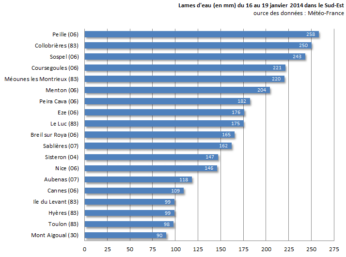 Image d'illustration pour Fortes pluies et crues meurtrières sur le Var