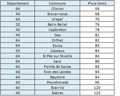 Image d'illustration pour Sud Ouest : Pluies records & crues - Quelques inondations