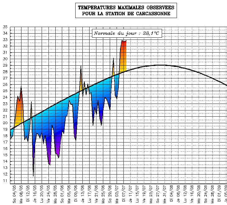 Image d'illustration pour Suivi des températures estivales : Languedoc Roussillon