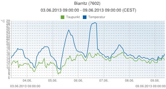 Image d'illustration pour Chaleur au Nord Est - Fraîcheur au Sud Ouest