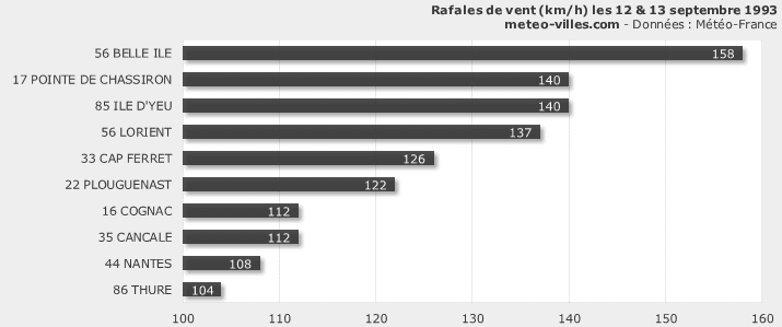Image d'illustration pour L'ex-ouragan Floyd devenu tempête en France en septembre 1993