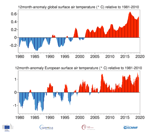 Image d'illustration pour Été 2019 : un record historique de chaleur dans le Monde
