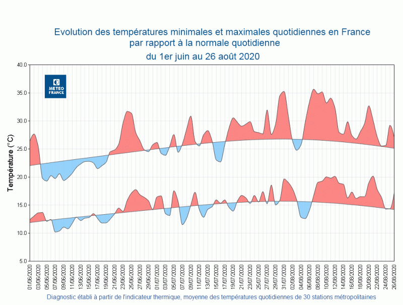 Image d'illustration pour Bilan de l'été 2020 : de la chaleur, et de la sécheresse !