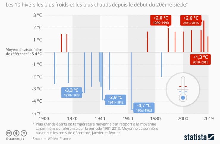 Image d'illustration pour À quand l'arrivée du froid et de la neige en France ?