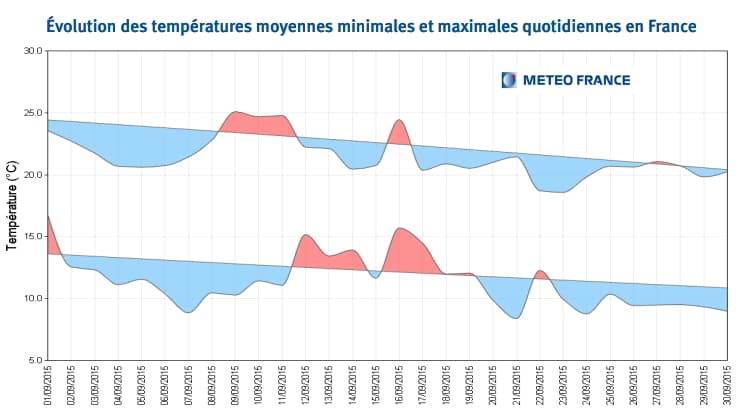 Image d'illustration pour Fraîcheur en fin d'été : quels signaux pour l'arrière-saison ?