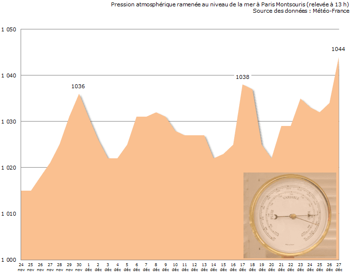 Image d'illustration pour Pressions atmosphériques exceptionnelles sous l'anticyclone Yörn
