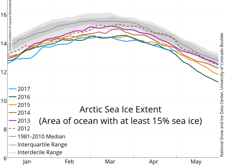 Image d'illustration pour Banquise toujours en retrait en Arctique & Antarctique