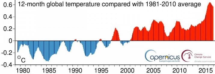 Image d'illustration pour Mai 2017 extrêmement doux dans le Monde