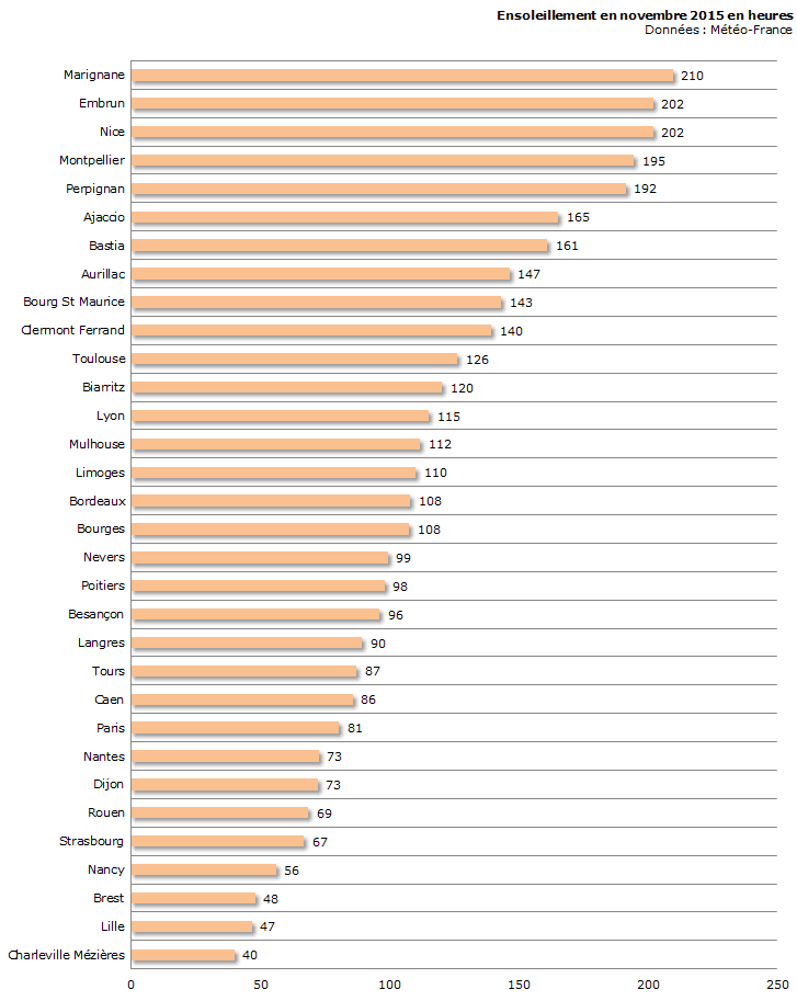 Image d'illustration pour Le bilan météo de novembre 2015 sur votre ville