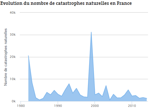 Image d'illustration pour Evolution du nombre de catastrophes naturelles en France