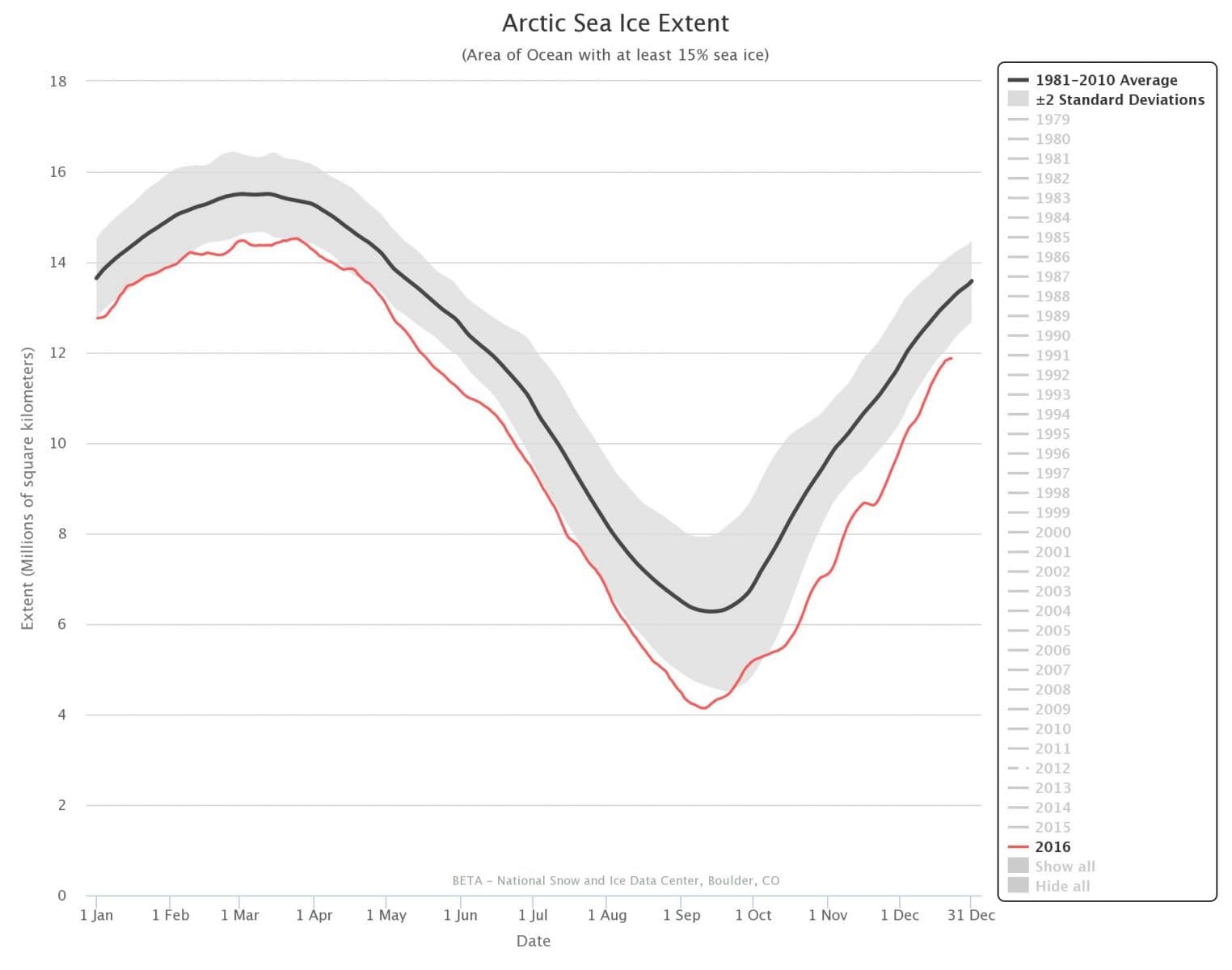 Image d'illustration pour Banquise Arctique : un dernier trimestre 2016 record