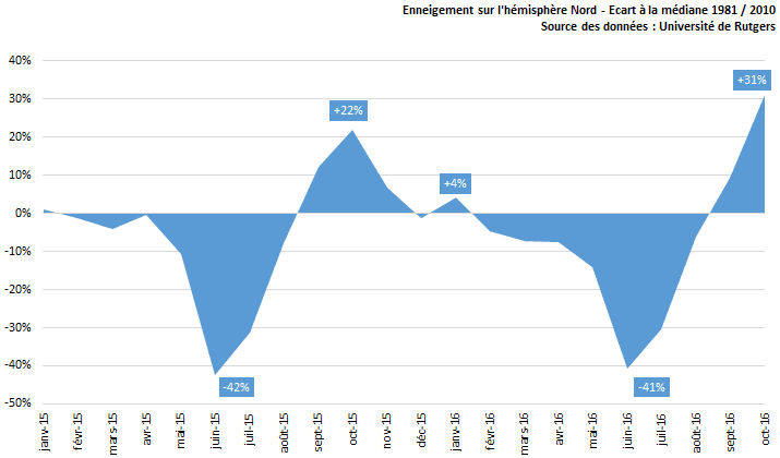 Image d'illustration pour L'enneigement devient excédentaire sur l'hémisphère Nord