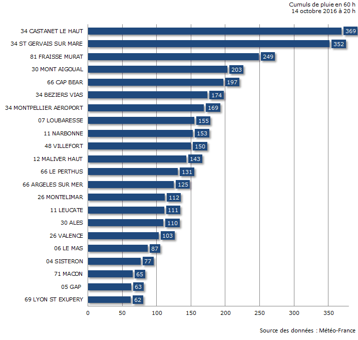Image d'illustration pour Bilan de l'épisode méditerranéen des 13 et 14 octobre
