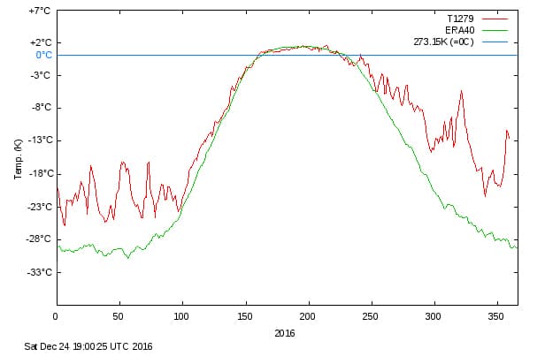 Image d'illustration pour Banquise Arctique : un dernier trimestre 2016 record