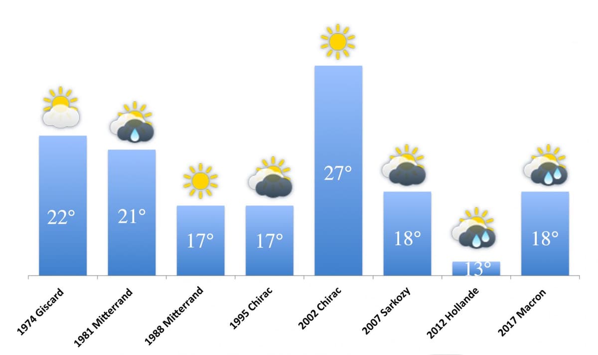 Image d'illustration pour Investiture présidentielle et météo
