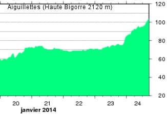 Image d'illustration pour Suivi des intempéries dans le Sud-Ouest et près des Pyrénées