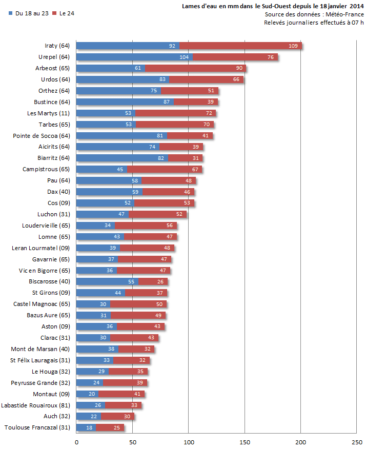 Image d'illustration pour Suivi des intempéries dans le Sud-Ouest et près des Pyrénées