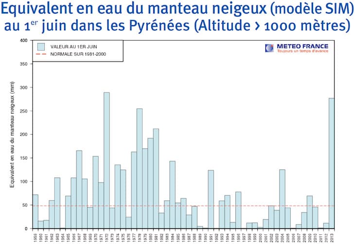 Image d'illustration pour Enneigement tardif sur les Pyrénées