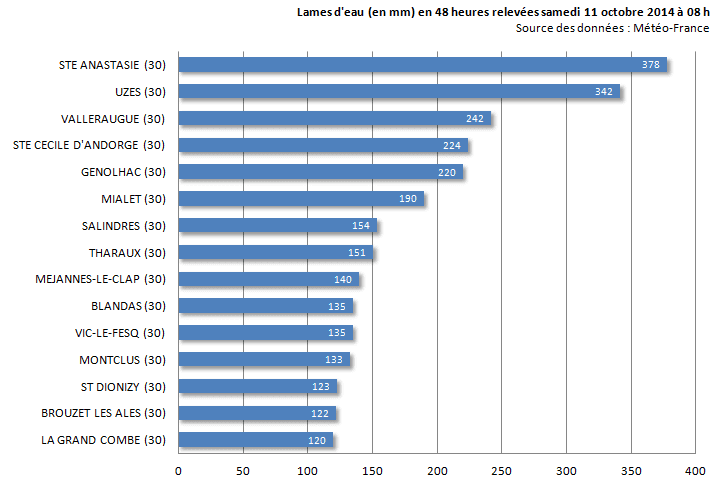Image d'illustration pour Etat des lieux un an après les inondations du 10 octobre 2014 dans le Gard