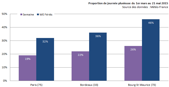Image d'illustration pour Il fait beau la semaine et il pleut le week-end !