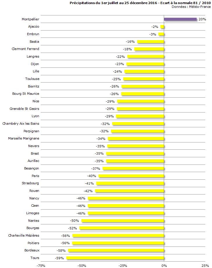 Image d'illustration pour Très peu de pluie en décembre