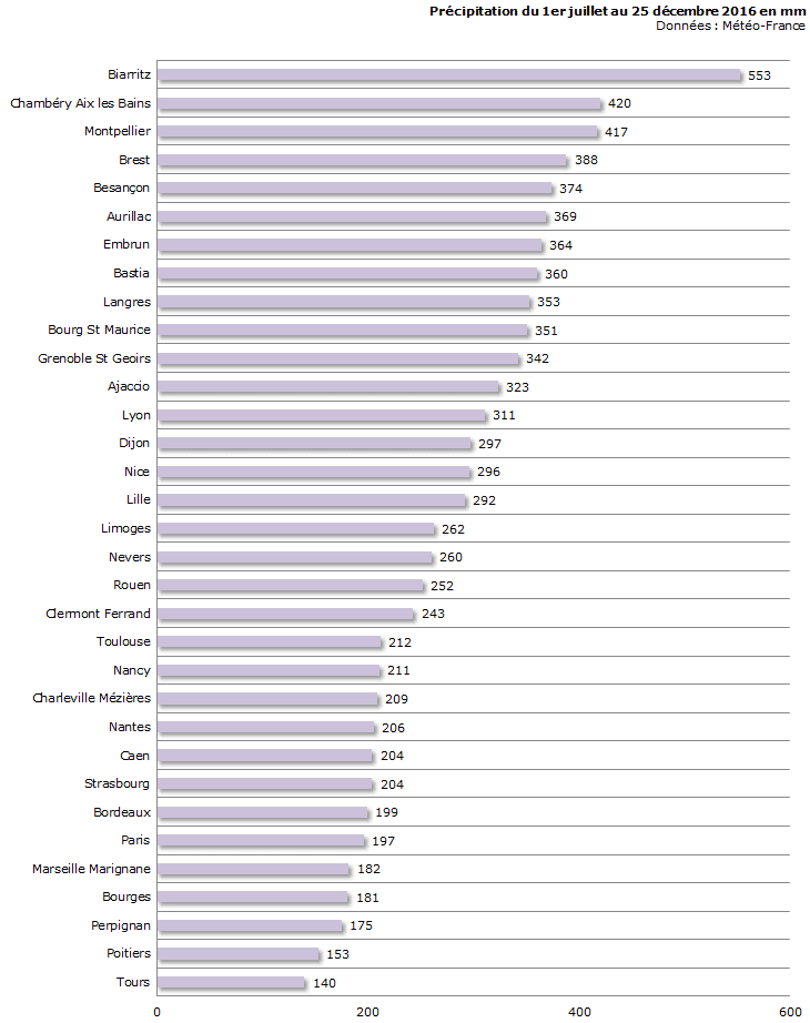 Image d'illustration pour Très peu de pluie en décembre