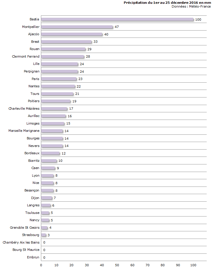 Image d'illustration pour Très peu de pluie en décembre